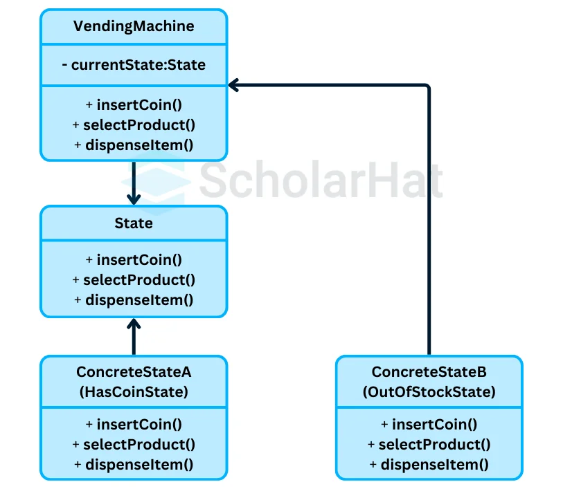 Real-World Example of State Design Pattern